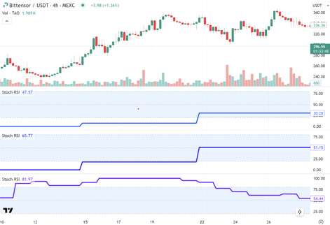 How I Made 669% Profit in Just Two Trades Using Stochastic RSI!