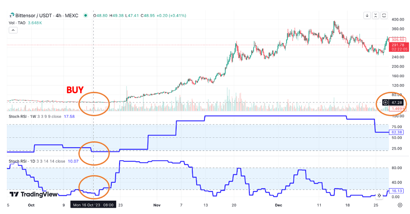 How I Made 669% Profit in Just Two Trades Using Stochastic RSI!