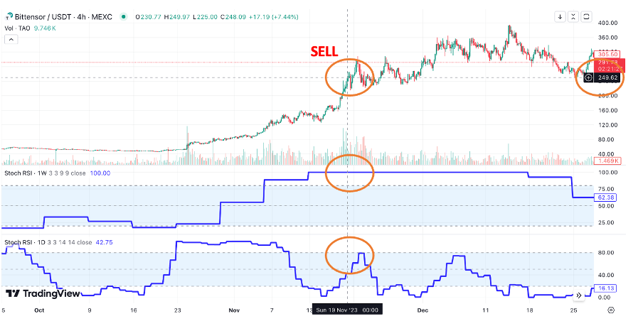 How I Made 669% Profit in Just Two Trades Using Stochastic RSI!