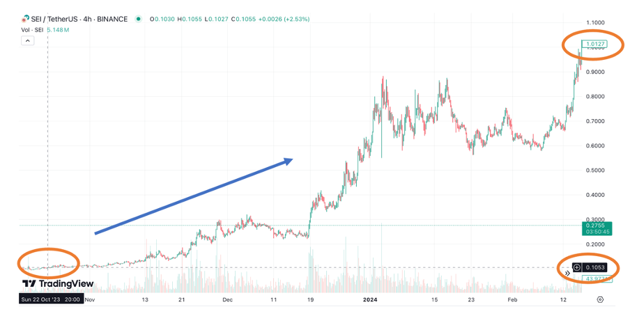 Avoid the Trap: How to Spot the Next Big Altcoin Before It's Too Late