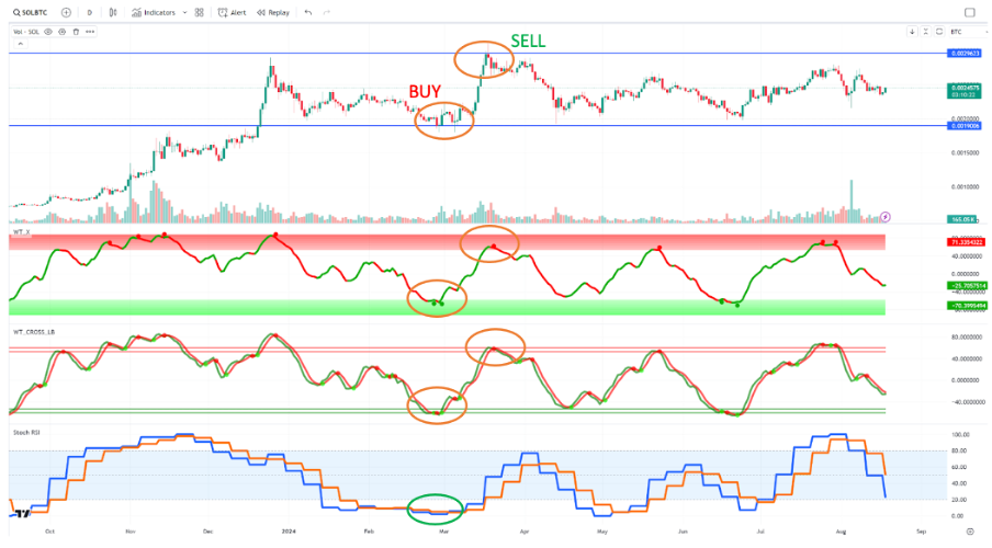 The Secret Strategy to Avoid Altcoin Crashes: Two Free Indicators You Need to Know!