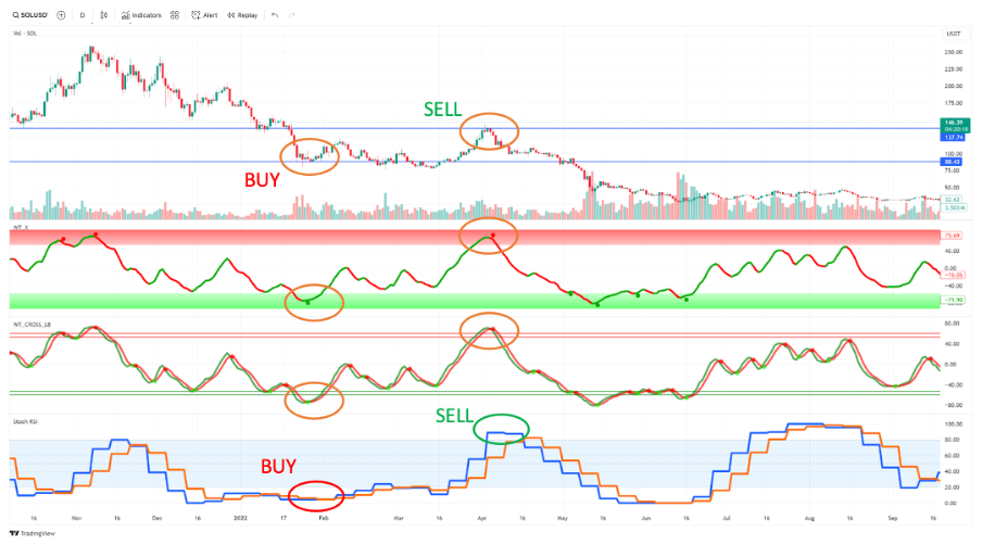 The Secret Strategy to Avoid Altcoin Crashes: Two Free Indicators You Need to Know!