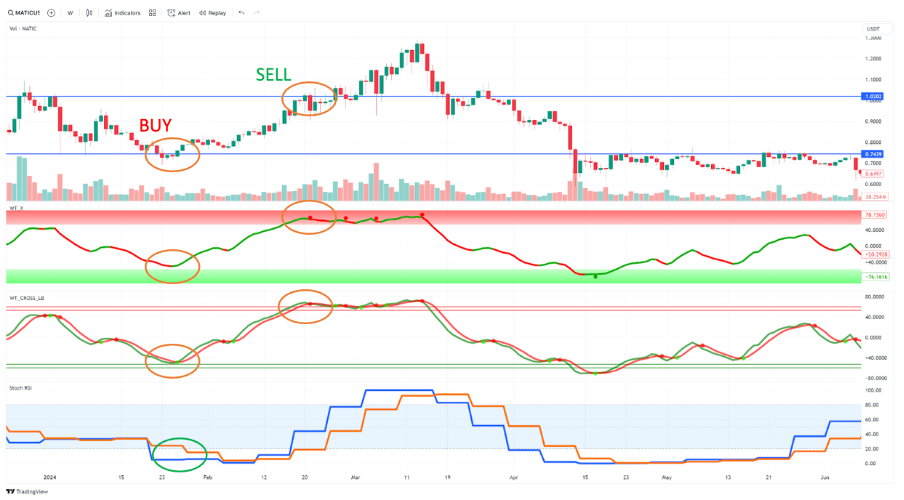 The Secret Strategy to Avoid Altcoin Crashes: Two Free Indicators You Need to Know!