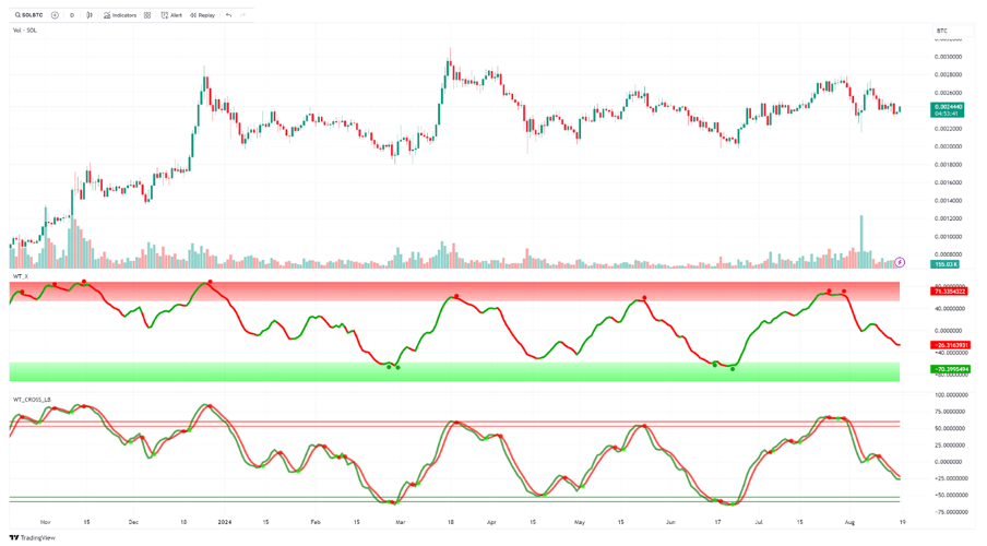 The Secret Strategy to Avoid Altcoin Crashes: Two Free Indicators You Need to Know!