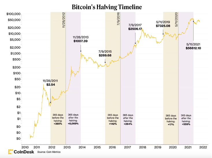 Bitcoin Halving: Is It Really Driving Prices? Let’s Break It Down