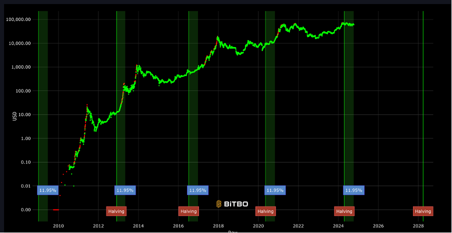 Bitcoin Halving: Is It Really Driving Prices? Let’s Break It Down