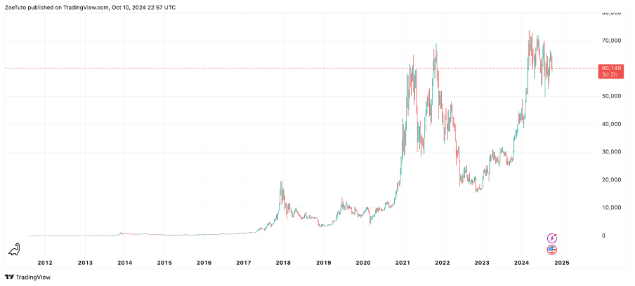 Bitcoin Halving: Is It Really Driving Prices? Let’s Break It Down