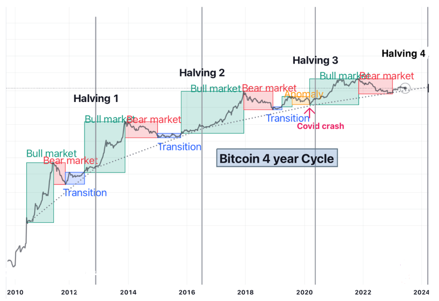 Bitcoin Halving: Is It Really Driving Prices? Let’s Break It Down