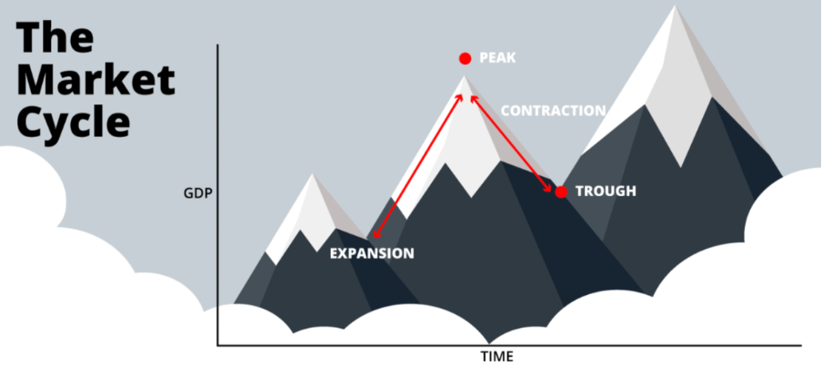 Mastering Market Cycles: Understanding the Ups and Downs