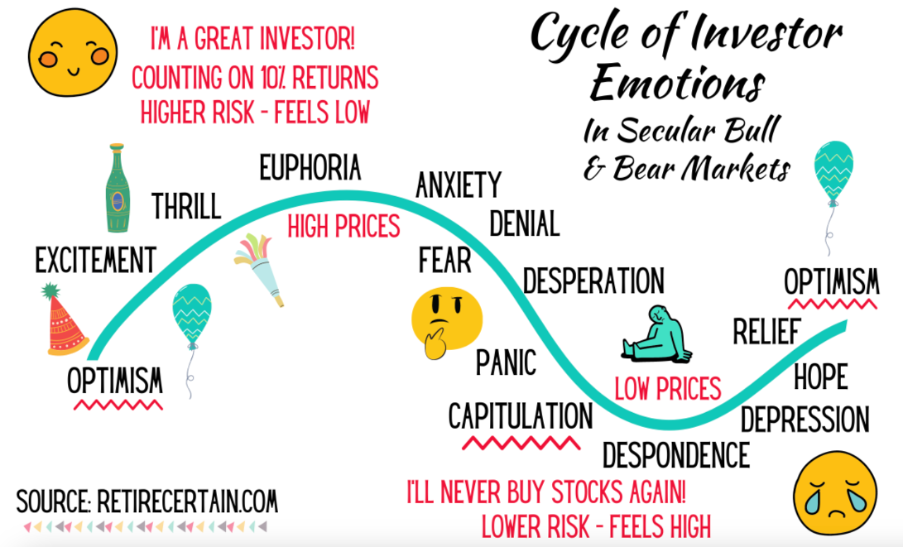 Mastering Market Cycles: Understanding the Ups and Downs